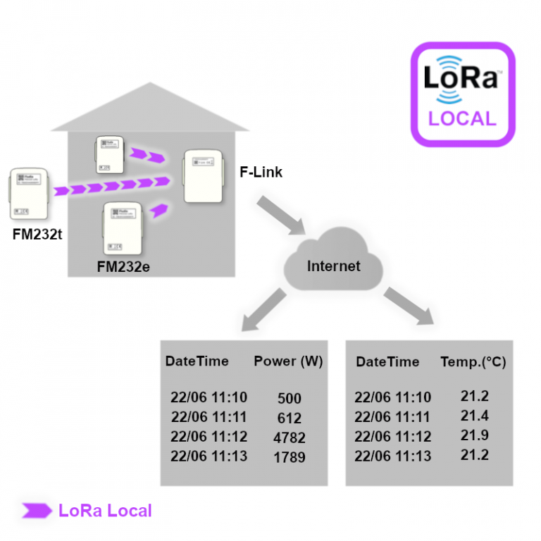 FM232p - IoT LoRa Local Sensor - Pulse - Fludia - Smart Energy ...
