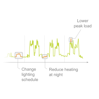 commented load curve